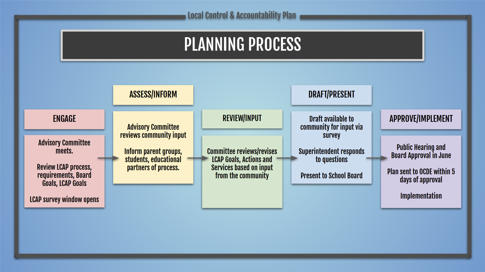 LCAP Process Graphic